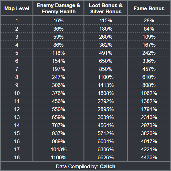HCE Map Difficulty/Rewards